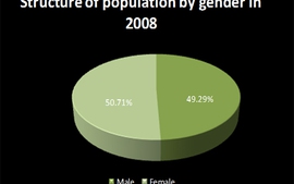 Structure of population by gender from 2000-2010